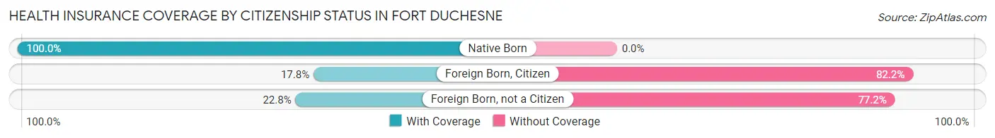 Health Insurance Coverage by Citizenship Status in Fort Duchesne