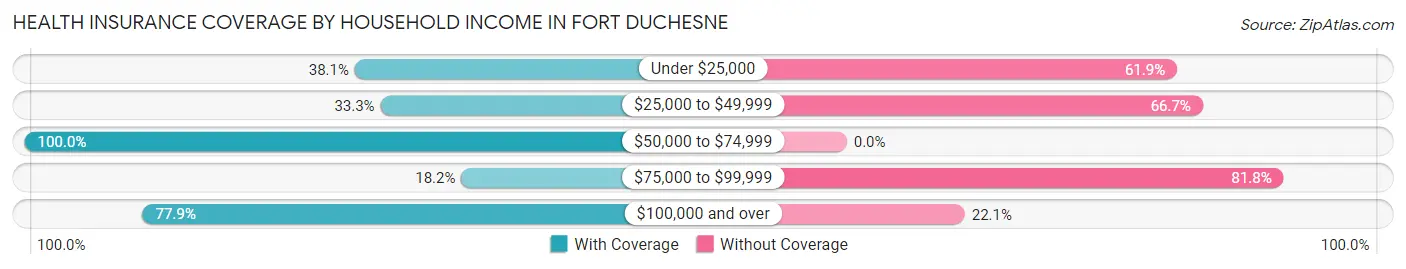 Health Insurance Coverage by Household Income in Fort Duchesne
