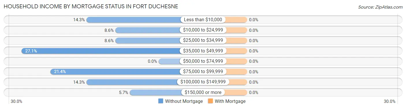 Household Income by Mortgage Status in Fort Duchesne