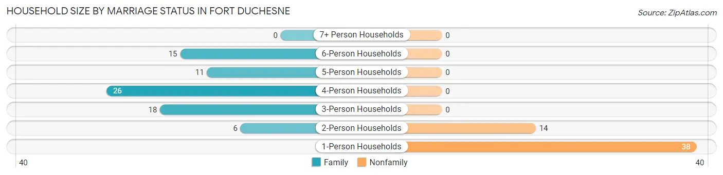 Household Size by Marriage Status in Fort Duchesne