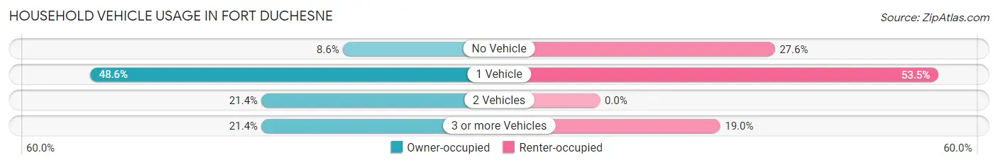 Household Vehicle Usage in Fort Duchesne