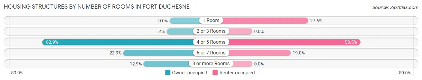 Housing Structures by Number of Rooms in Fort Duchesne