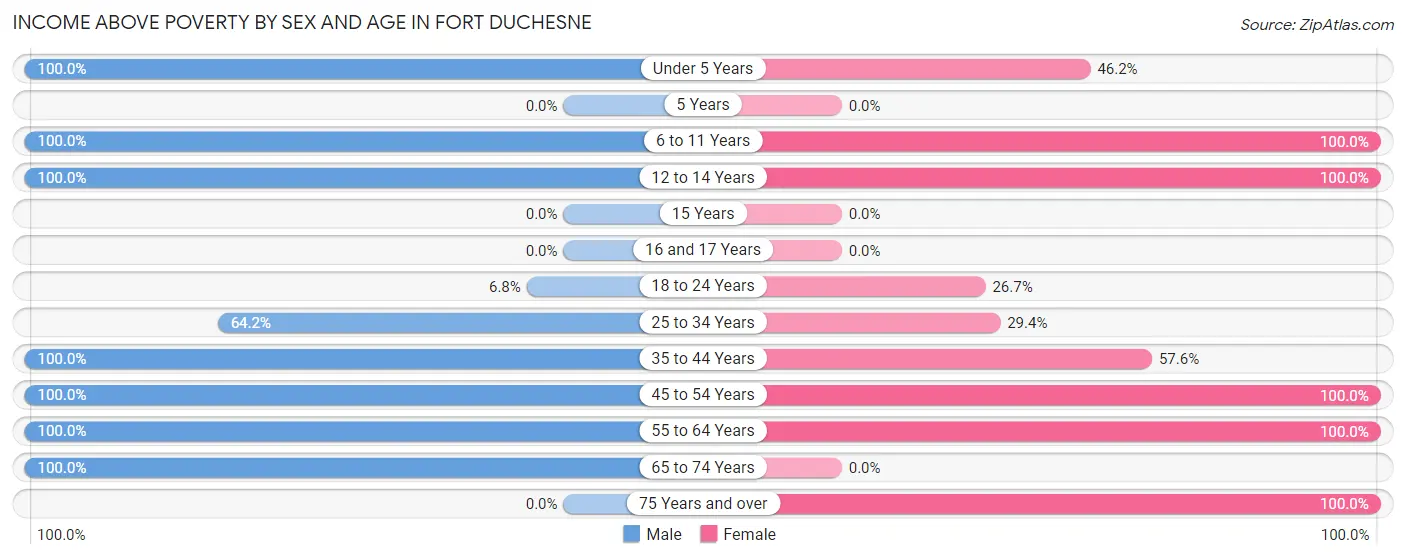 Income Above Poverty by Sex and Age in Fort Duchesne
