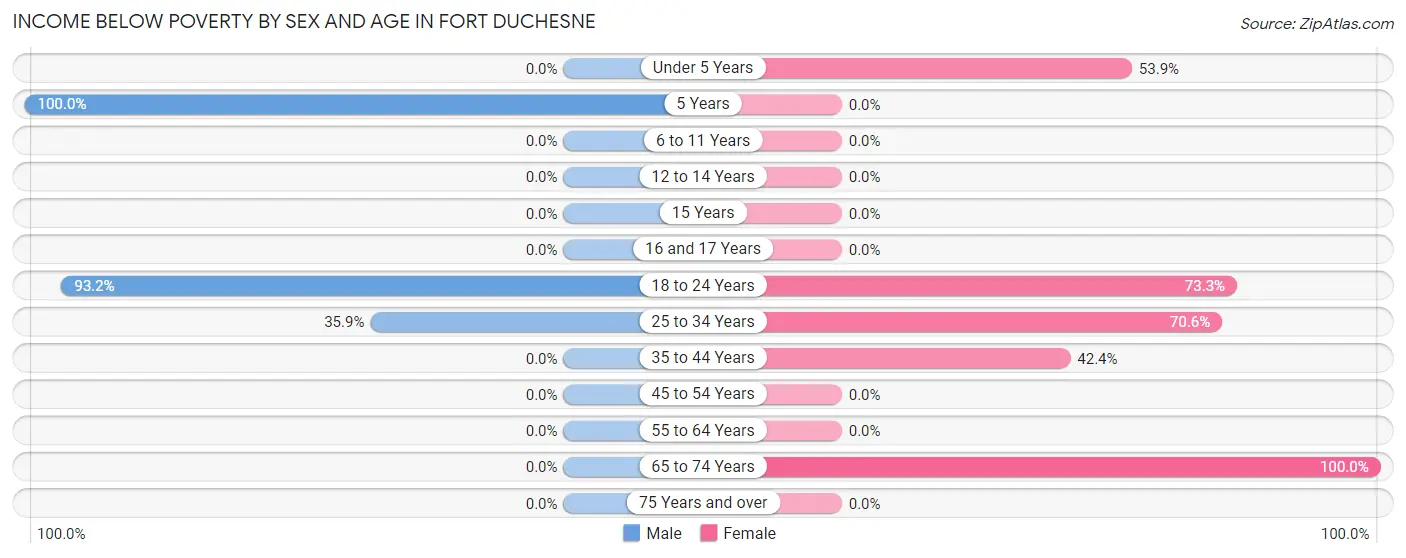 Income Below Poverty by Sex and Age in Fort Duchesne