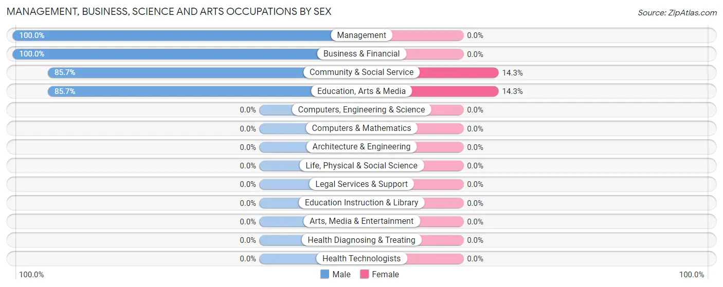 Management, Business, Science and Arts Occupations by Sex in Fort Duchesne