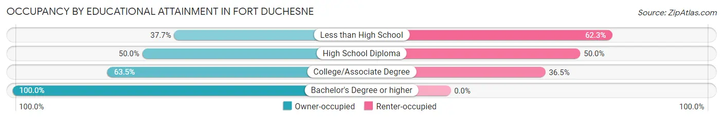 Occupancy by Educational Attainment in Fort Duchesne