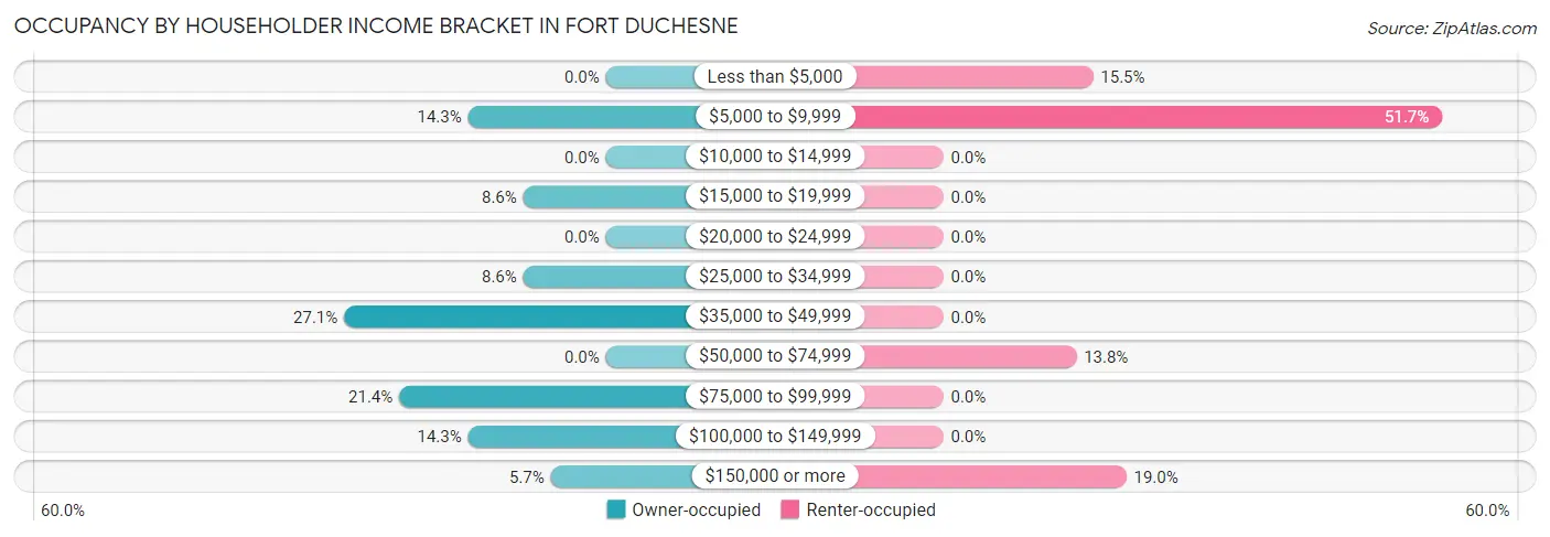 Occupancy by Householder Income Bracket in Fort Duchesne