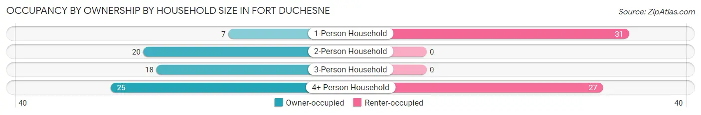 Occupancy by Ownership by Household Size in Fort Duchesne
