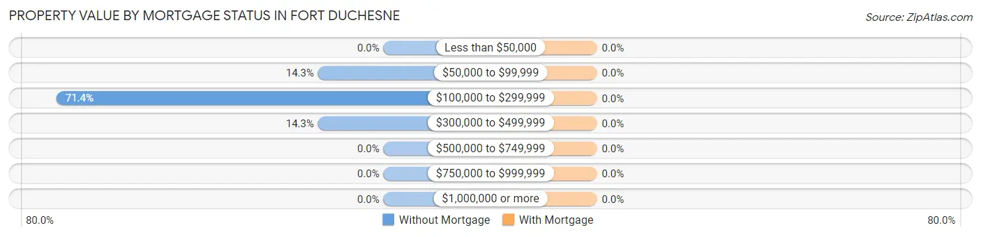 Property Value by Mortgage Status in Fort Duchesne