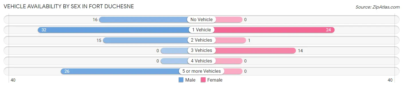 Vehicle Availability by Sex in Fort Duchesne