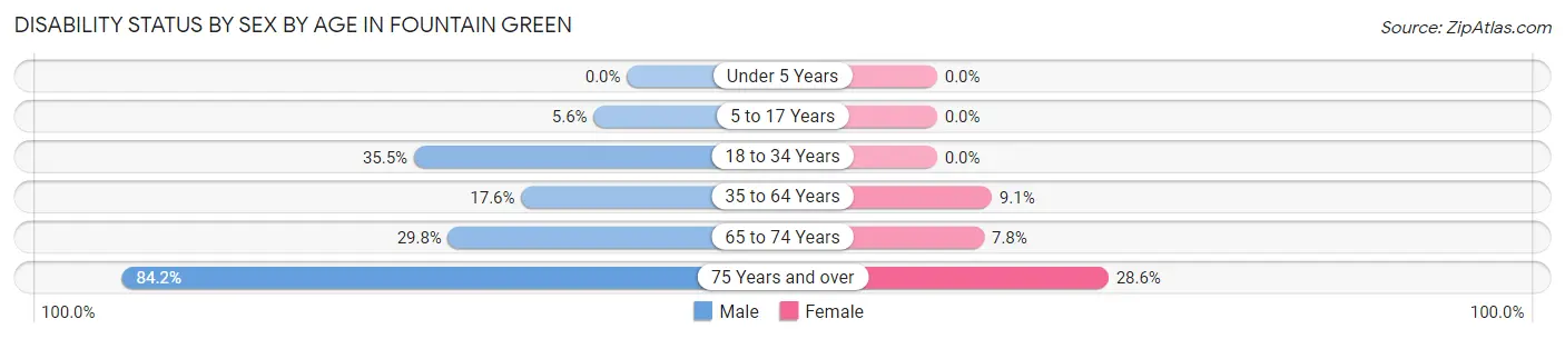 Disability Status by Sex by Age in Fountain Green