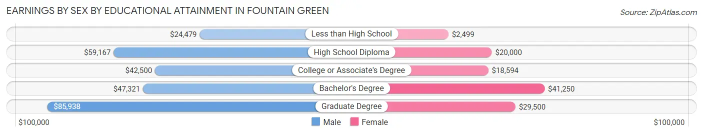 Earnings by Sex by Educational Attainment in Fountain Green