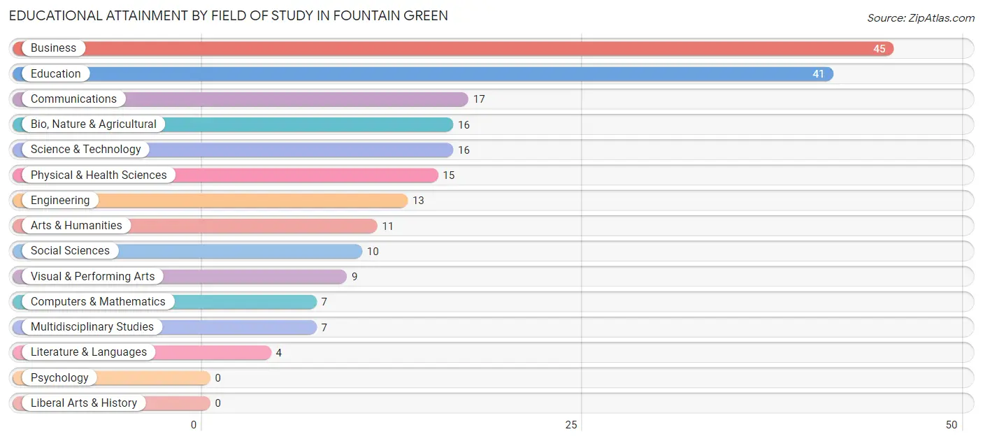 Educational Attainment by Field of Study in Fountain Green