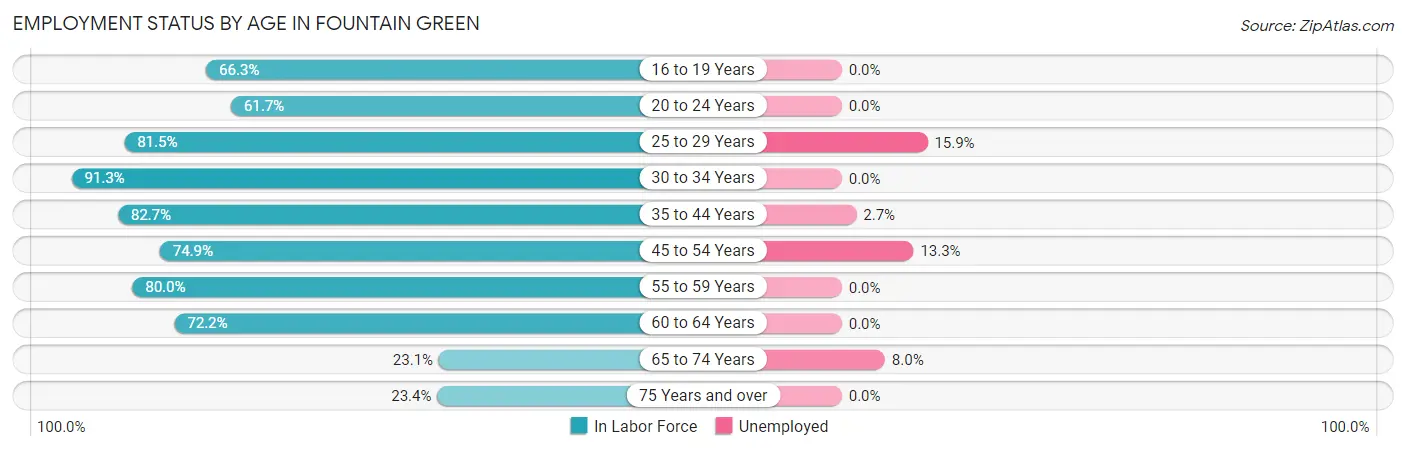 Employment Status by Age in Fountain Green