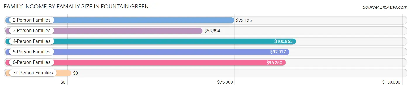 Family Income by Famaliy Size in Fountain Green