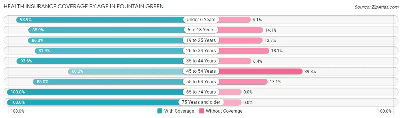 Health Insurance Coverage by Age in Fountain Green