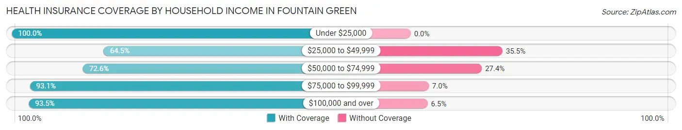 Health Insurance Coverage by Household Income in Fountain Green