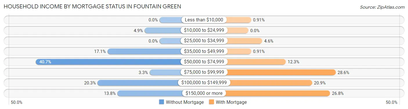 Household Income by Mortgage Status in Fountain Green