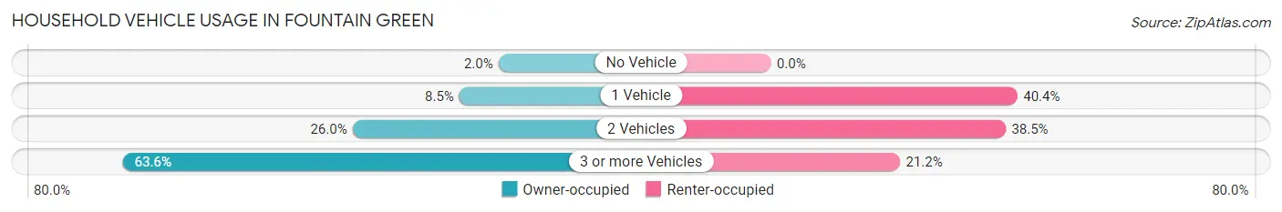 Household Vehicle Usage in Fountain Green