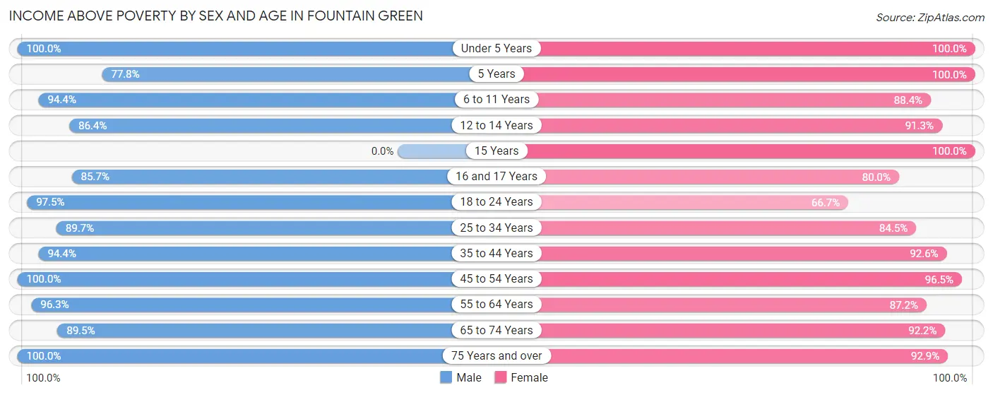 Income Above Poverty by Sex and Age in Fountain Green