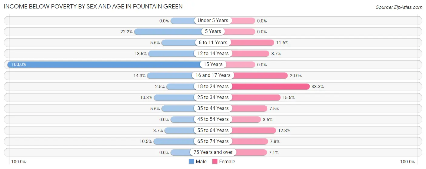 Income Below Poverty by Sex and Age in Fountain Green