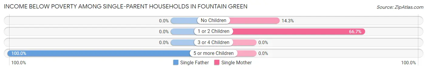 Income Below Poverty Among Single-Parent Households in Fountain Green