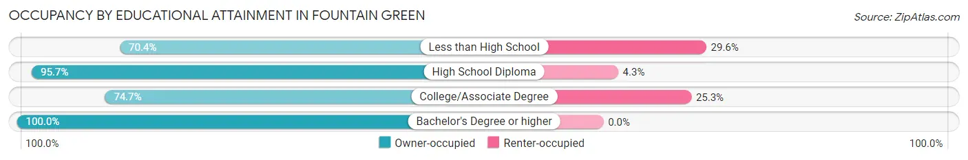 Occupancy by Educational Attainment in Fountain Green