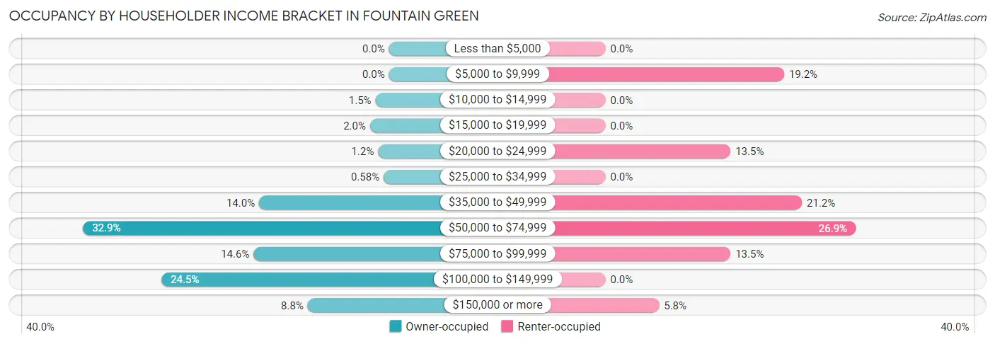Occupancy by Householder Income Bracket in Fountain Green