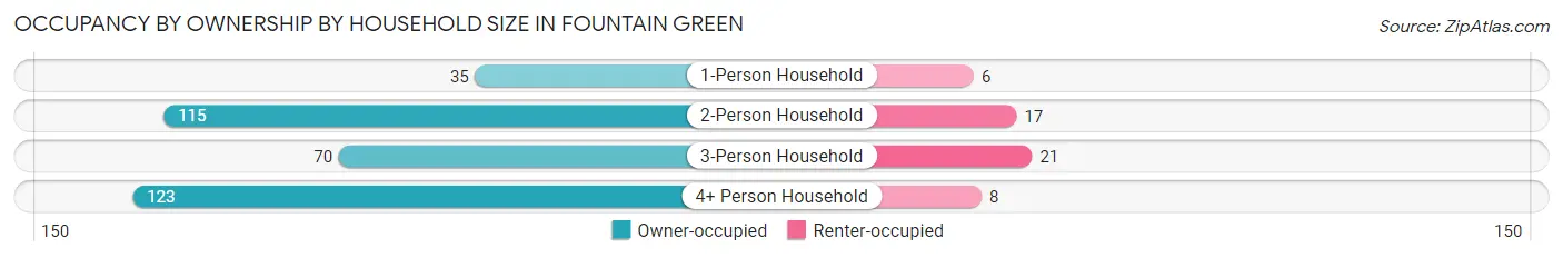 Occupancy by Ownership by Household Size in Fountain Green