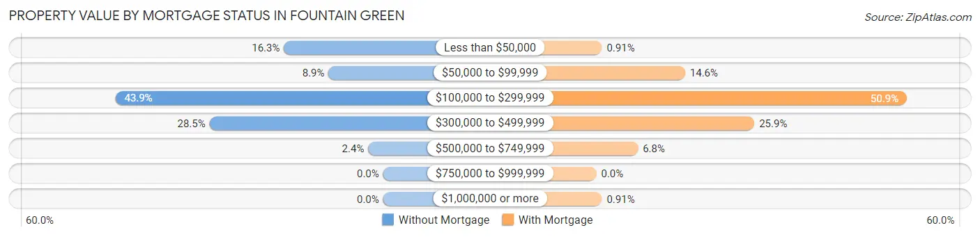 Property Value by Mortgage Status in Fountain Green