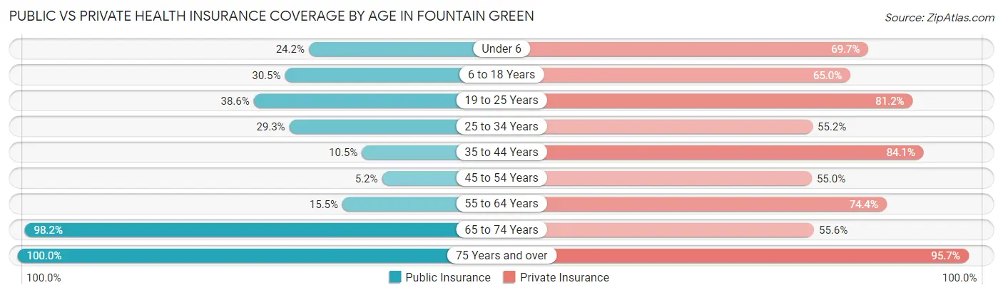 Public vs Private Health Insurance Coverage by Age in Fountain Green