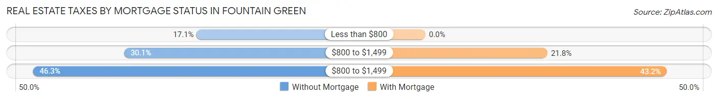 Real Estate Taxes by Mortgage Status in Fountain Green