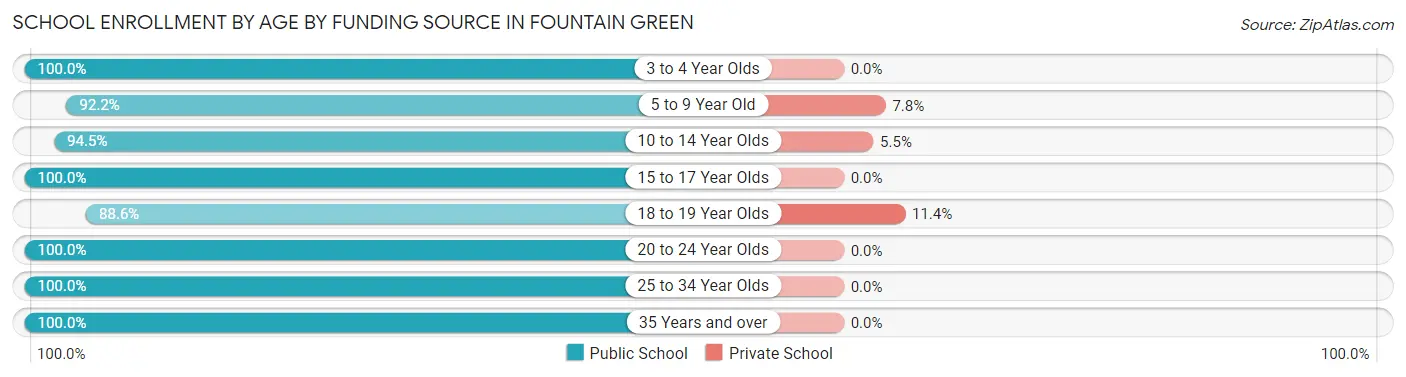 School Enrollment by Age by Funding Source in Fountain Green