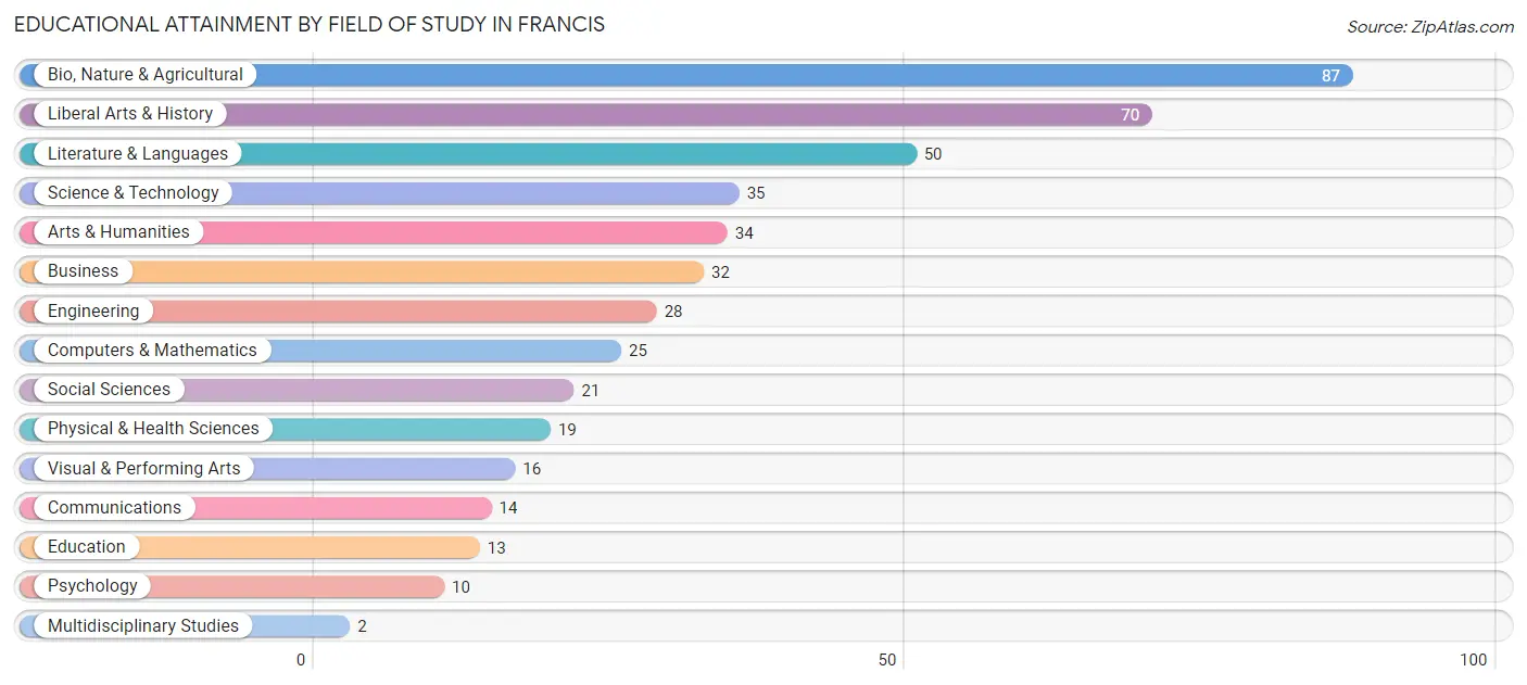 Educational Attainment by Field of Study in Francis