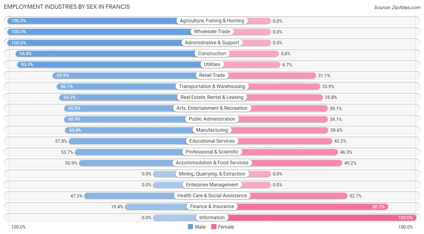 Employment Industries by Sex in Francis