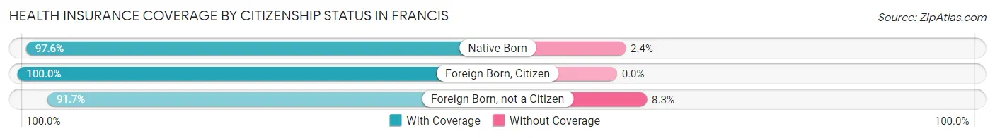 Health Insurance Coverage by Citizenship Status in Francis