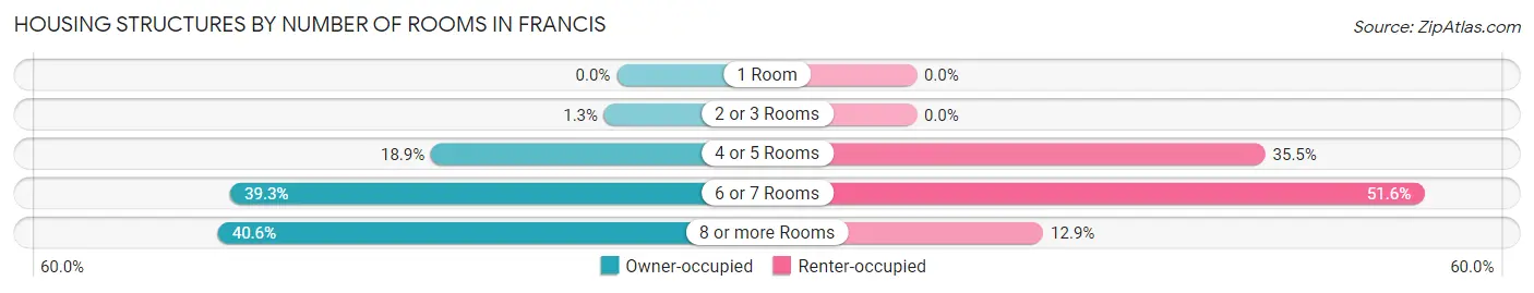 Housing Structures by Number of Rooms in Francis