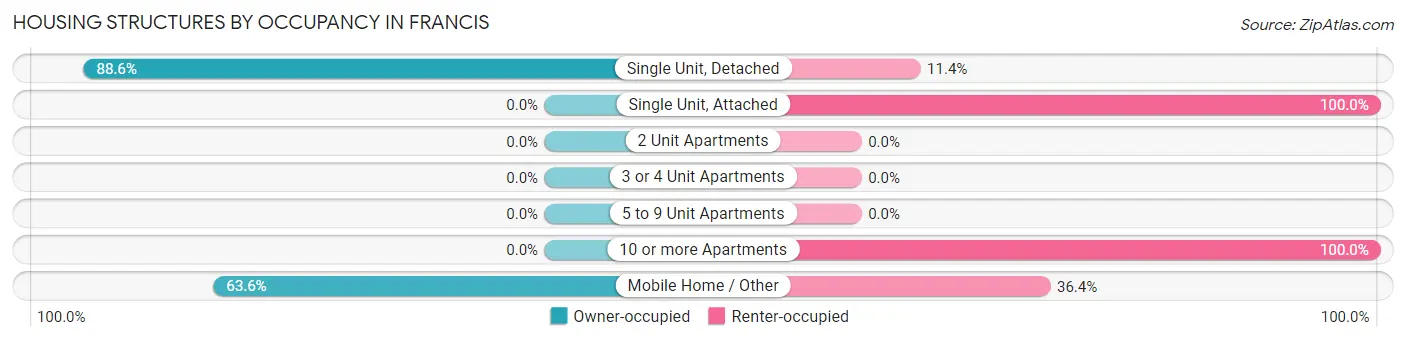 Housing Structures by Occupancy in Francis