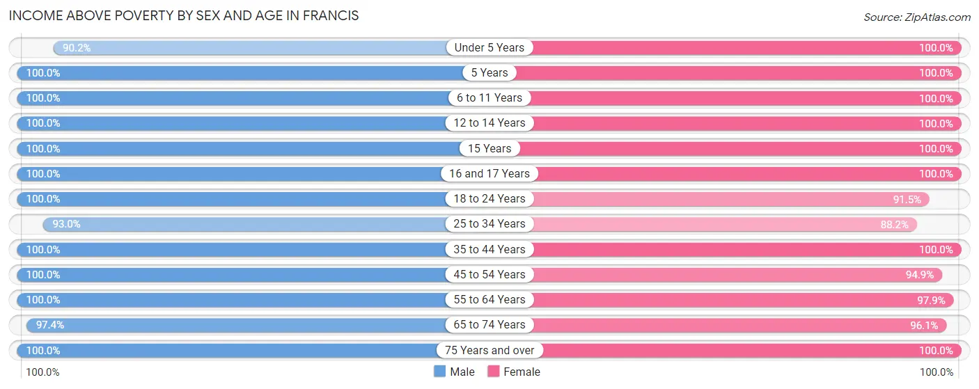 Income Above Poverty by Sex and Age in Francis