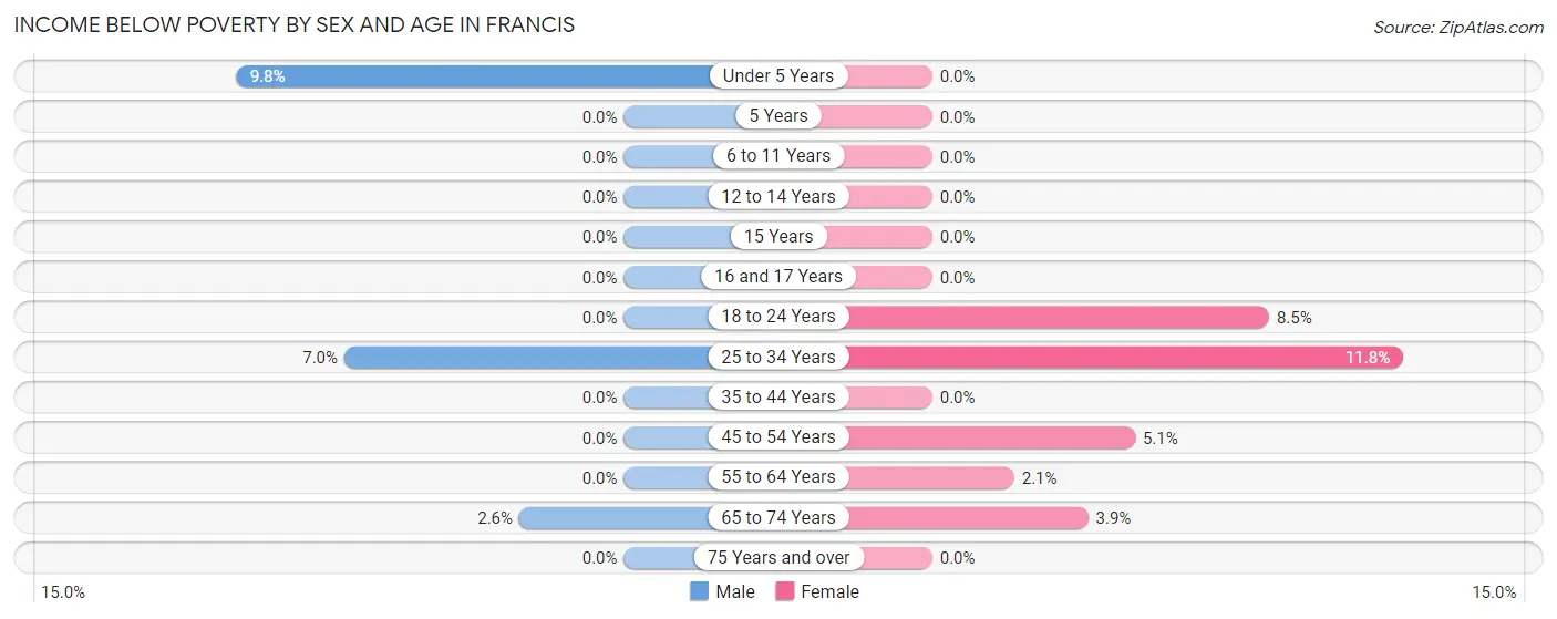 Income Below Poverty by Sex and Age in Francis