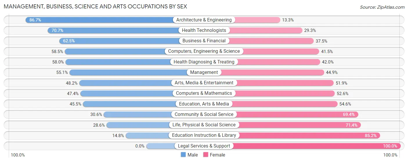 Management, Business, Science and Arts Occupations by Sex in Francis