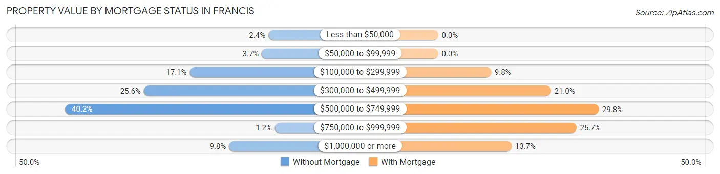 Property Value by Mortgage Status in Francis