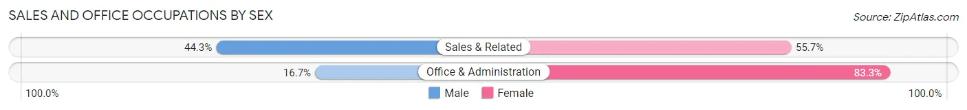 Sales and Office Occupations by Sex in Francis