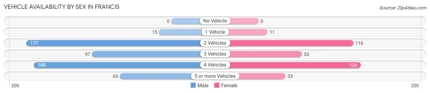 Vehicle Availability by Sex in Francis