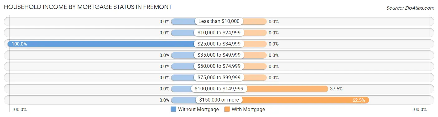 Household Income by Mortgage Status in Fremont