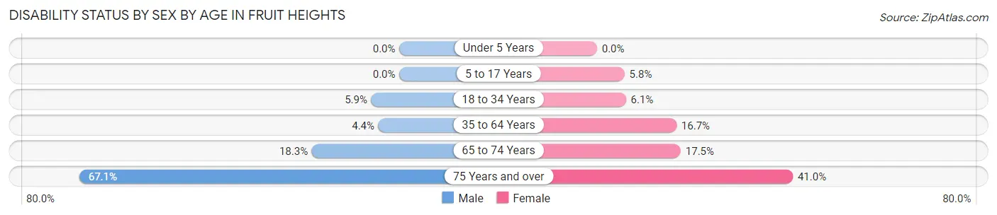 Disability Status by Sex by Age in Fruit Heights
