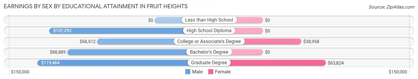Earnings by Sex by Educational Attainment in Fruit Heights