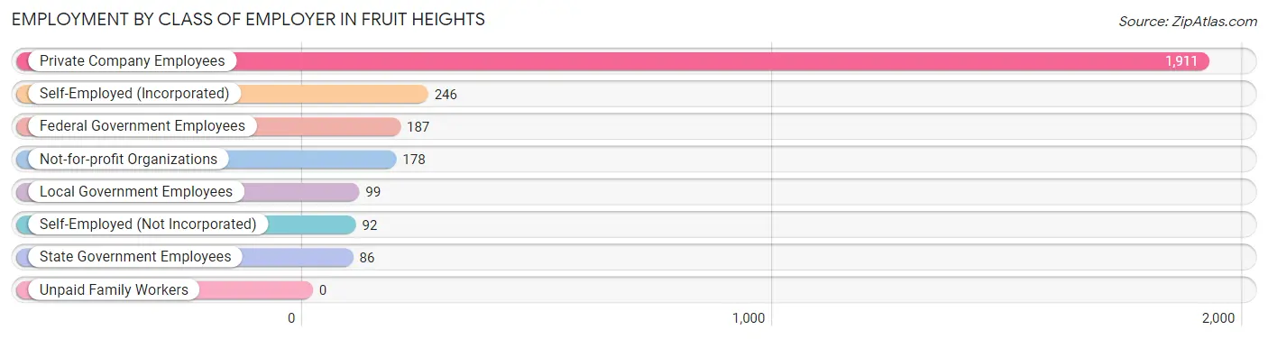 Employment by Class of Employer in Fruit Heights