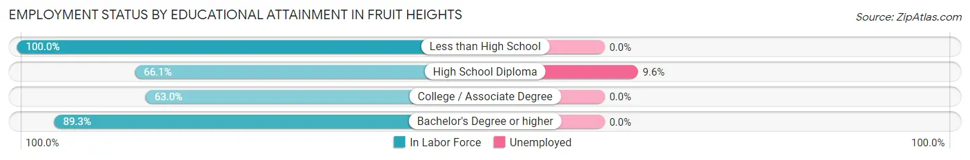 Employment Status by Educational Attainment in Fruit Heights