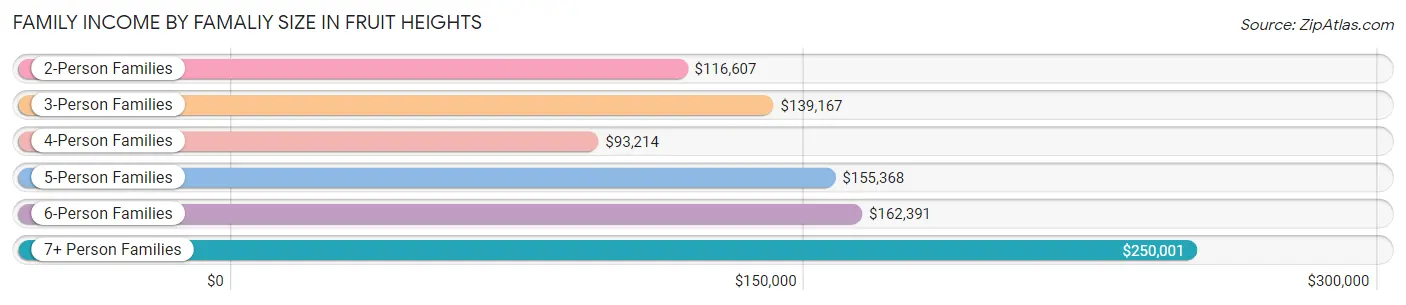 Family Income by Famaliy Size in Fruit Heights